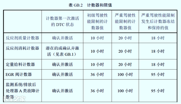 國六車型限速限扭問題頻發(fā)，可能不是質(zhì)量問題，而是你還不會用